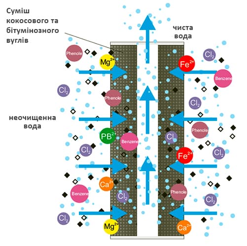 Як працює картридж Aquafilter FCCBL20BB-S